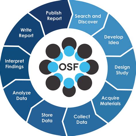 OSF .